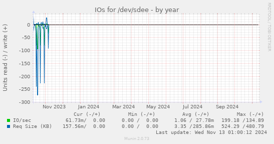 IOs for /dev/sdee