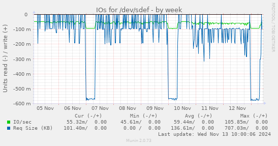 IOs for /dev/sdef