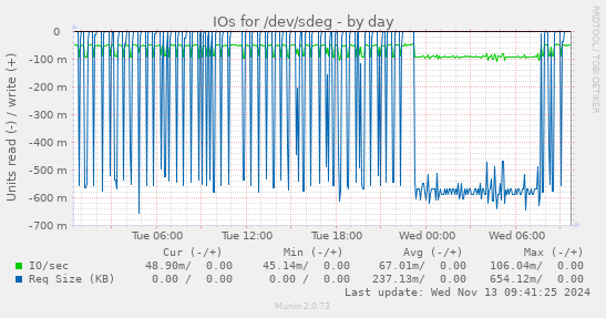 daily graph