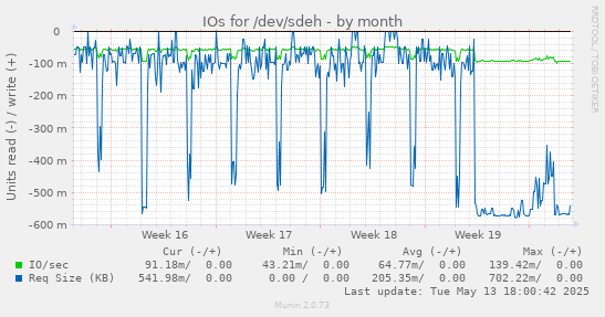 IOs for /dev/sdeh