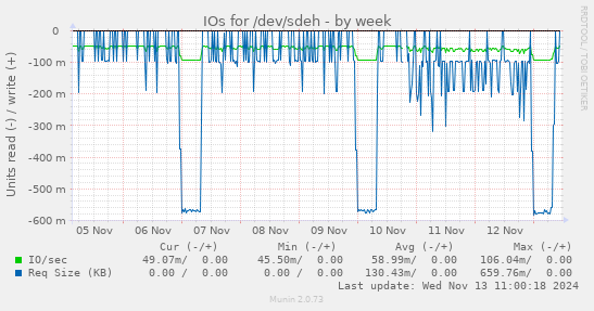 IOs for /dev/sdeh