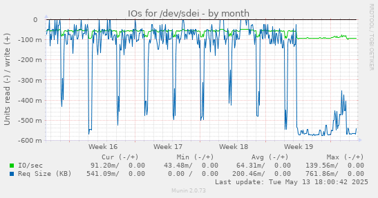 IOs for /dev/sdei