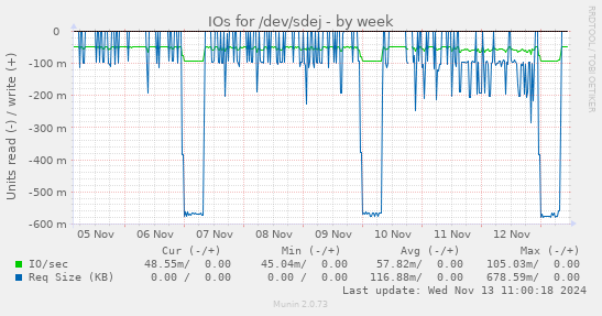 IOs for /dev/sdej