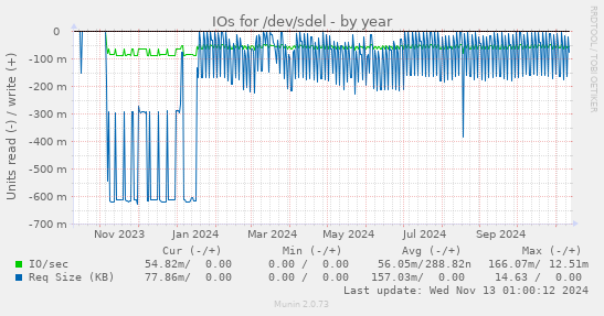 IOs for /dev/sdel