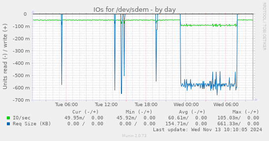 IOs for /dev/sdem