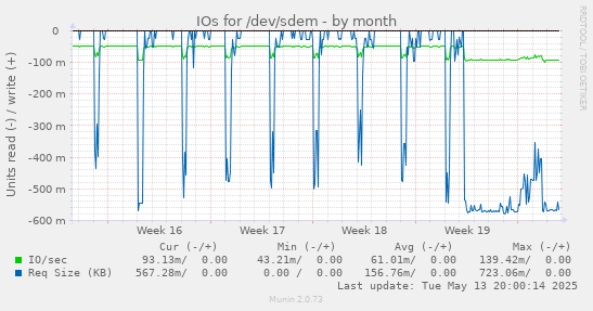 IOs for /dev/sdem