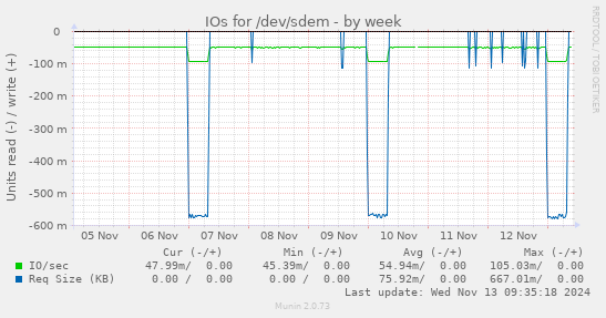 IOs for /dev/sdem