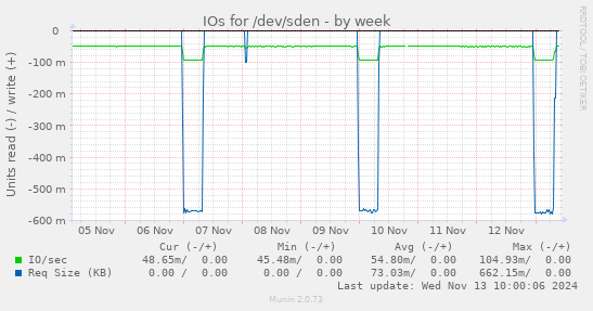 IOs for /dev/sden