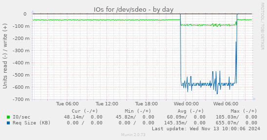 IOs for /dev/sdeo