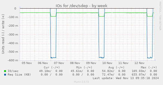 IOs for /dev/sdep