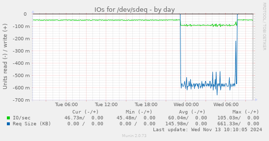 IOs for /dev/sdeq