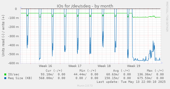 IOs for /dev/sdeq