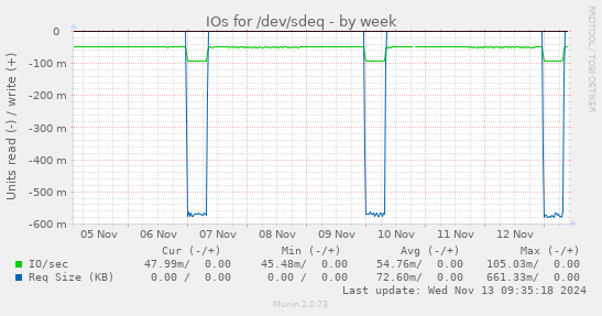 IOs for /dev/sdeq