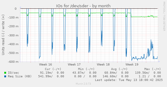 IOs for /dev/sder