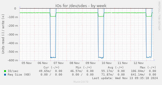 IOs for /dev/sdes