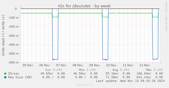 IOs for /dev/sdet