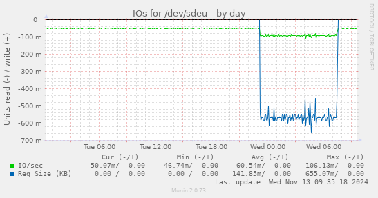 IOs for /dev/sdeu