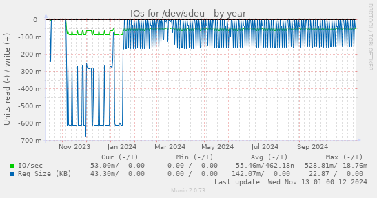 IOs for /dev/sdeu