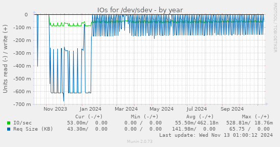 IOs for /dev/sdev