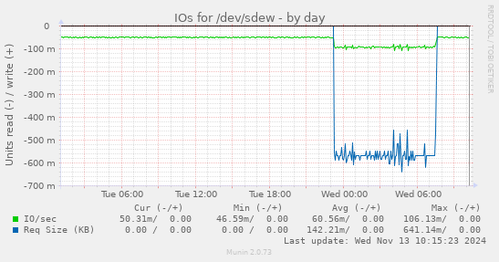 IOs for /dev/sdew