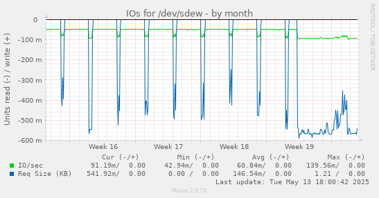 IOs for /dev/sdew