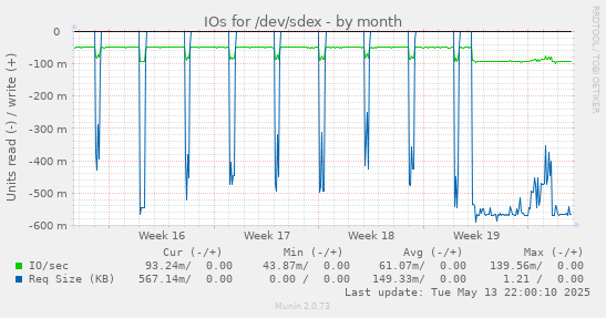 IOs for /dev/sdex