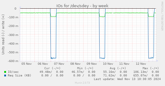 IOs for /dev/sdey