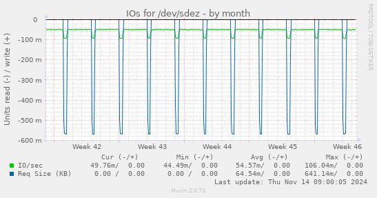 IOs for /dev/sdez