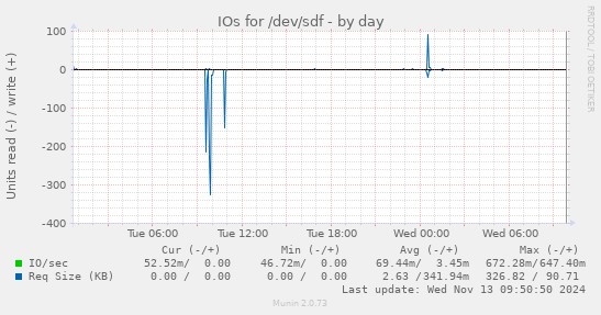 IOs for /dev/sdf