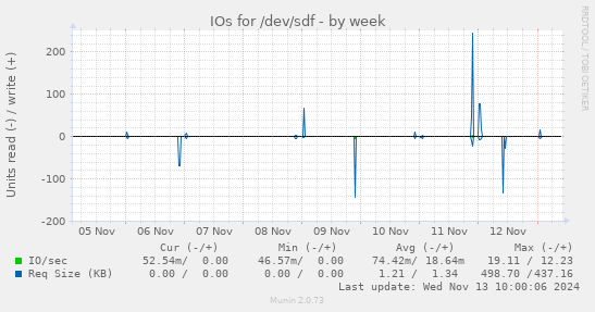 IOs for /dev/sdf