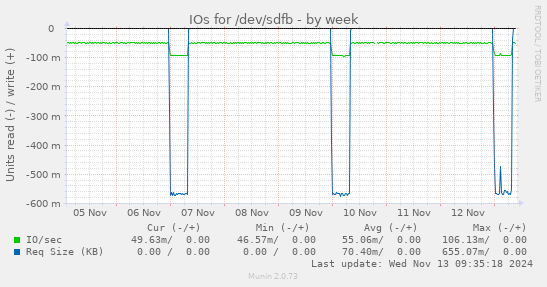 IOs for /dev/sdfb