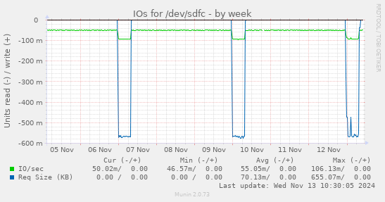 IOs for /dev/sdfc