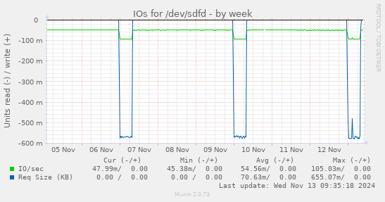 IOs for /dev/sdfd