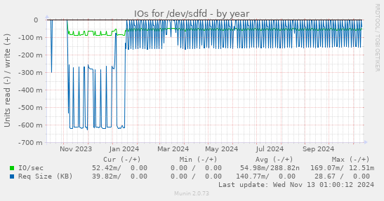 IOs for /dev/sdfd