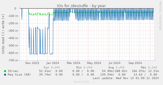 IOs for /dev/sdfe