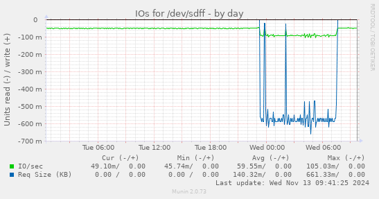 IOs for /dev/sdff