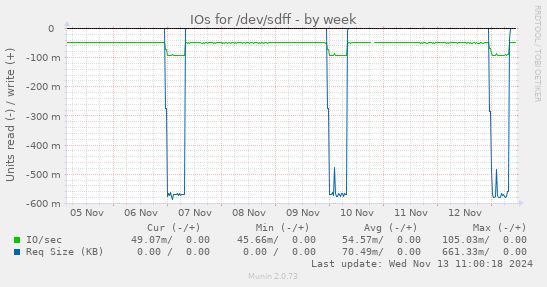 IOs for /dev/sdff