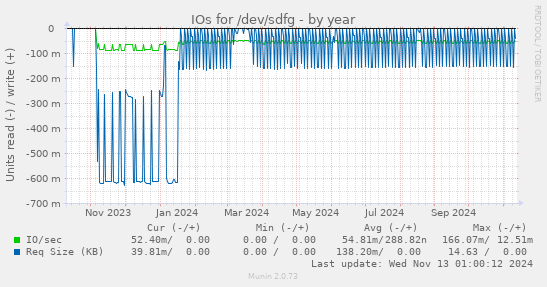 IOs for /dev/sdfg