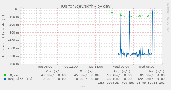 daily graph