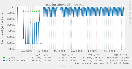 IOs for /dev/sdfh