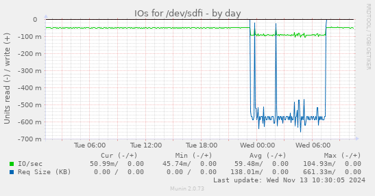 IOs for /dev/sdfi