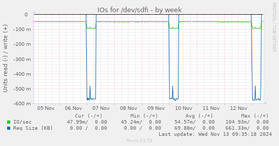 IOs for /dev/sdfi