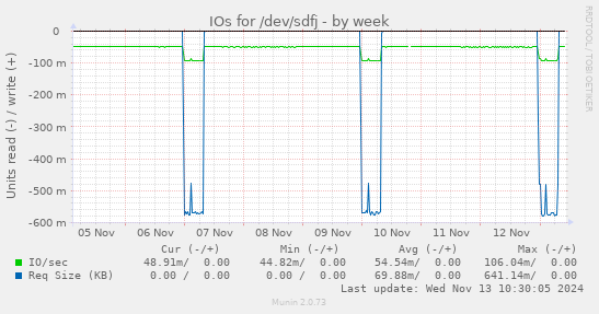 IOs for /dev/sdfj