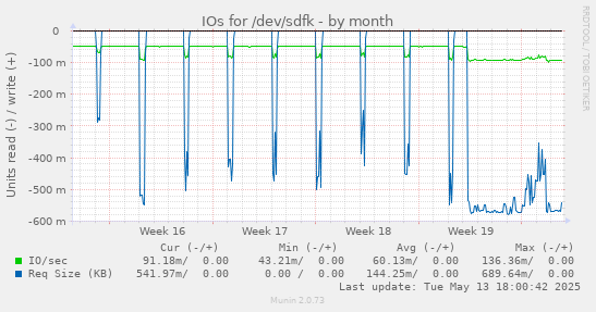 IOs for /dev/sdfk