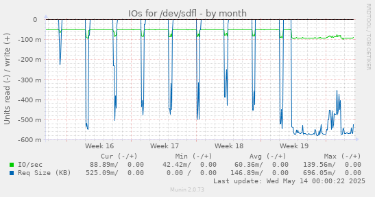 IOs for /dev/sdfl