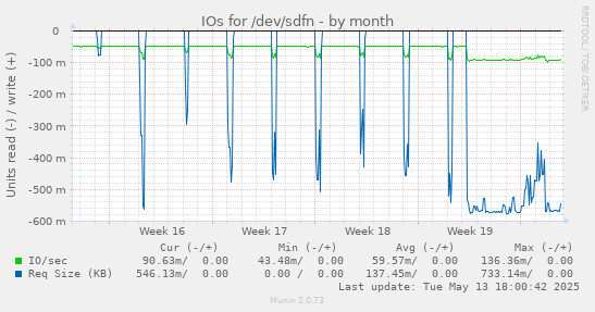 IOs for /dev/sdfn