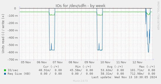 IOs for /dev/sdfn