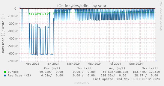 IOs for /dev/sdfn