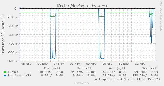 IOs for /dev/sdfo