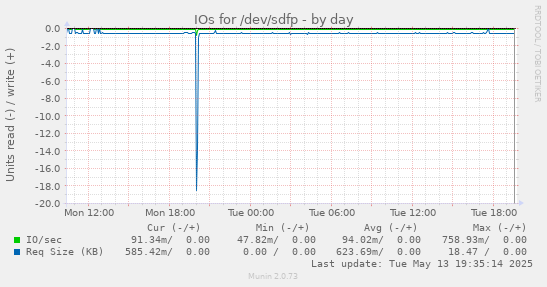 IOs for /dev/sdfp